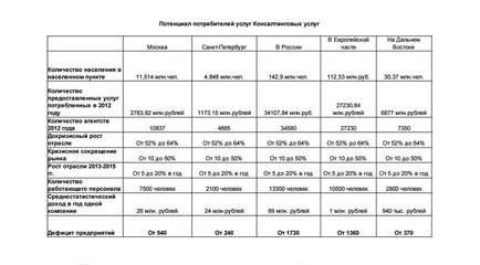 Planul de afaceri al unei companii de consultanță