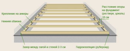 Подовата основа на греди с техните ръце монтаж на гредите, на плоча