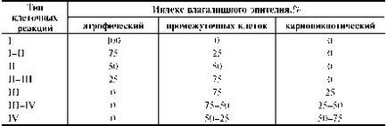 Citologia frotiului vaginal