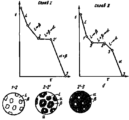 Diagram peritectics