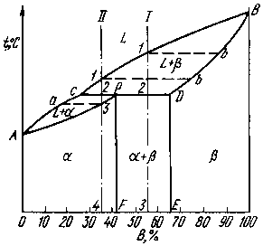 Diagram peritectics