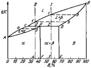 Diagram peritectics - studopediya