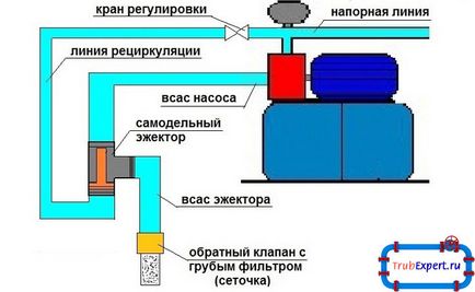 Ejector - de ce acest element în stația de pompare, care este principiul de funcționare
