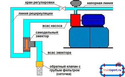 Ежектор - навіщо цей елемент в насосній станції, який принцип дії