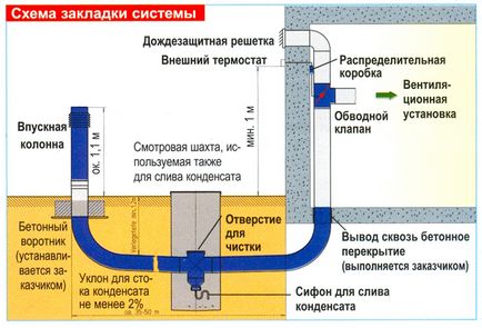 Ventilație geotermală Farex