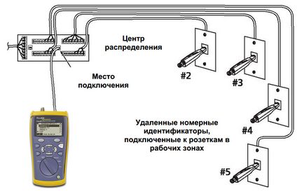 Sisteme de testare cabluri pentru rețele de telecomunicații Fluke pentru prețul de calificare, cumpărați un link