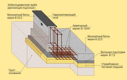 Фундаменти щитових будинків вибір і будівництво