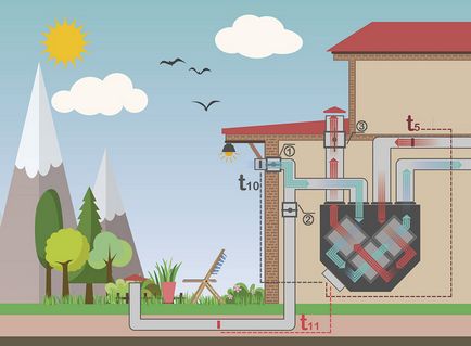 Ventilația geotermală - încălzirea și răcirea aerului de alimentare