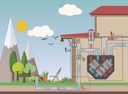 Геотермална вентилация - отопление и охлаждане на подавания въздух