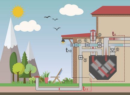 Ventilația geotermală - încălzirea și răcirea aerului de alimentare