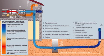 Sisteme de ventilație geotermală