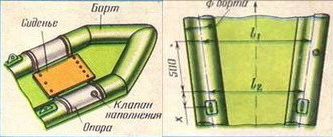 Vărsare barcă gonflabilă - sub motor