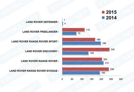 Інфографіка викрадень range rover