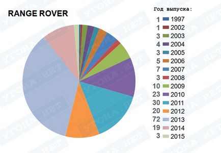 Інфографіка викрадень range rover