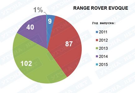 Інфографіка викрадень range rover