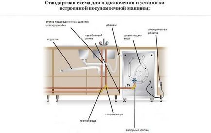 Instrucțiuni pentru utilizarea mașinii de spălat vase