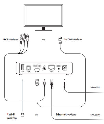 Cum se conectează televiziunea interactivă la Ukrtelecom, setarea configurației conexiunii