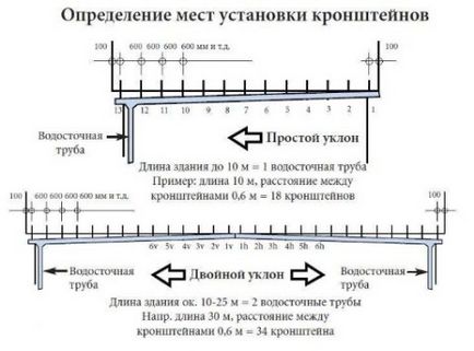 Як повісити водостоки самостійний монтаж водостічної системи