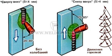 Cum să sudați metalul în mod corespunzător