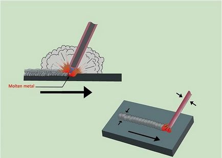 Cum să sudați metalul în mod corespunzător