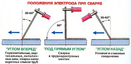 Cum să sudați metalul în mod corespunzător