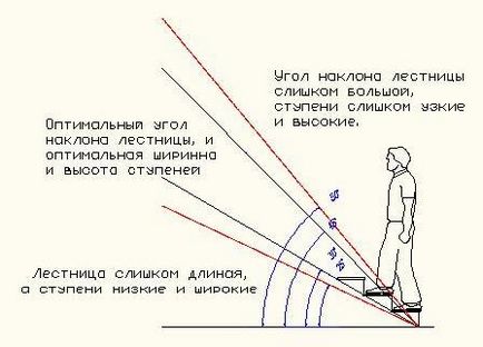 Як розрахувати сходи на мансарду, мансарди - життя під дахом