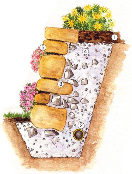 Cum se face un perete de retenție de piatră pe șantier, tipuri de pereți de reținere, design de grădină și