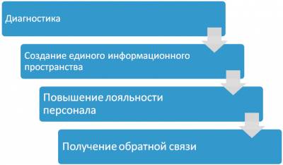 Как да се създаде екип - публикации