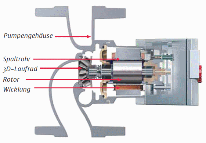Cum funcționează pompa de circulație pentru sistemele de încălzire cu rotor uscat și umed