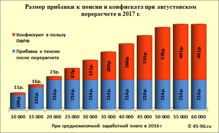 Клуб військових пенсіонерів - стаття - серпневий перерахунок пенсій у 2017 році