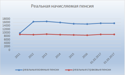 Клуб військових пенсіонерів - стаття - військові пенсії