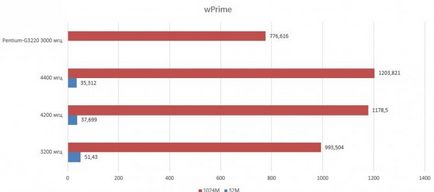 Computer - Hardware „Mama» msi B85-G43 «tata» pentium g3258 4