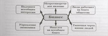 Критична і позитивна концепції бізнесу