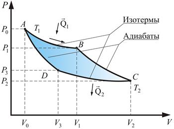 Procesele circulare