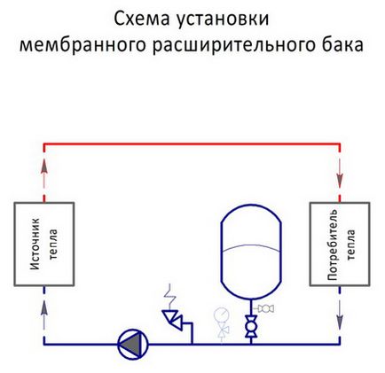 Rezervor de expansiune cu membrană a sistemului de încălzire - instalare, modul de instalare, schemă de conexiuni, detalii