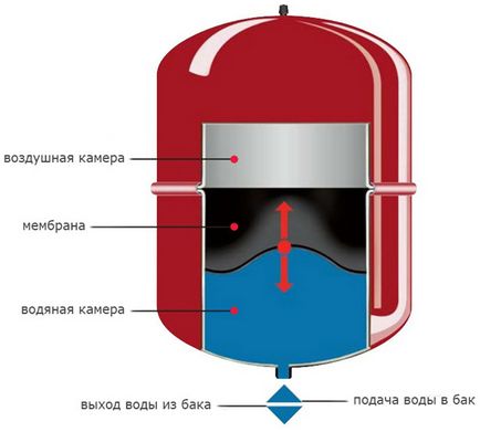 Rezervor de expansiune cu membrană a sistemului de încălzire - instalare, modul de instalare, schemă de conexiuni, detalii