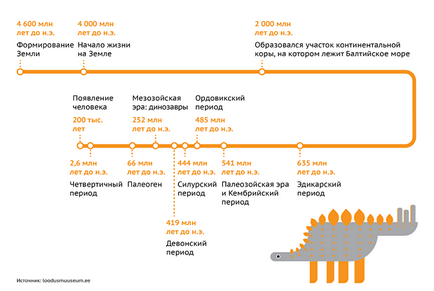 Мільярд років до нашої ери як з'явилося балтійське море