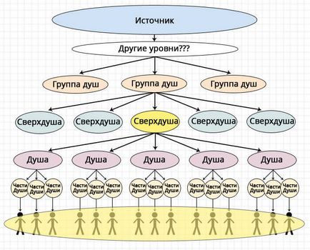 Багатовимірний людина душа двійник і багато життів