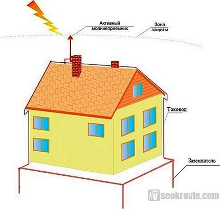 Protecția la fulgere a unei case particulare cu propriile mâini, cum se face o împământare, un dispozitiv și o instalare
