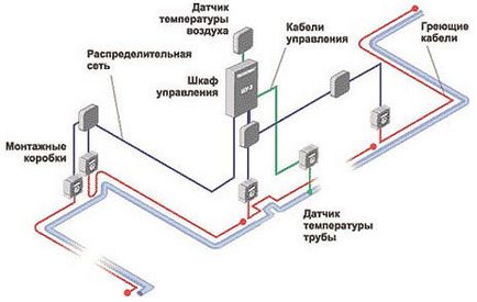 Обігрів труб гріє кабелем своїми руками способи і матеріали, схеми (відео)