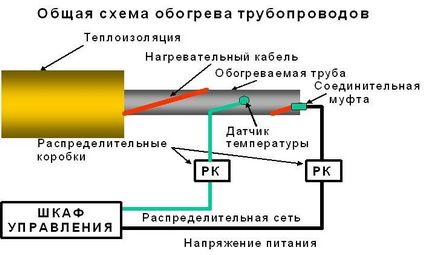 Обігрів труб гріє кабелем своїми руками способи і матеріали, схеми (відео)