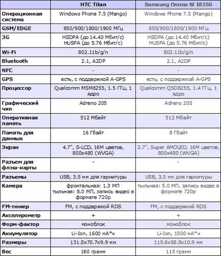 Преглед смартфон HTC Titan