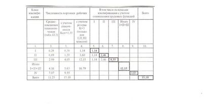 Визначення чисельності і кваліфікаційного складу комплексної бригади