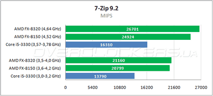 Оптимальний процесор від amd