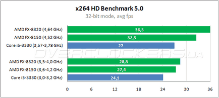 Оптимальний процесор від amd