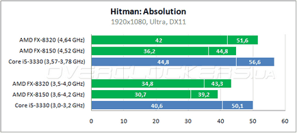 Az optimális processzor az AMD