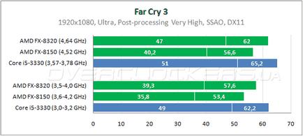 Procesorul optim din amd