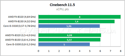 Оптимальний процесор від amd