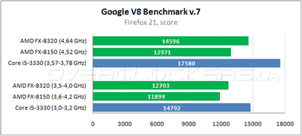 Оптимальний процесор від amd