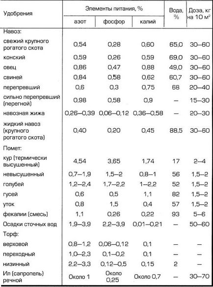 Органічні добрива - основа родючості